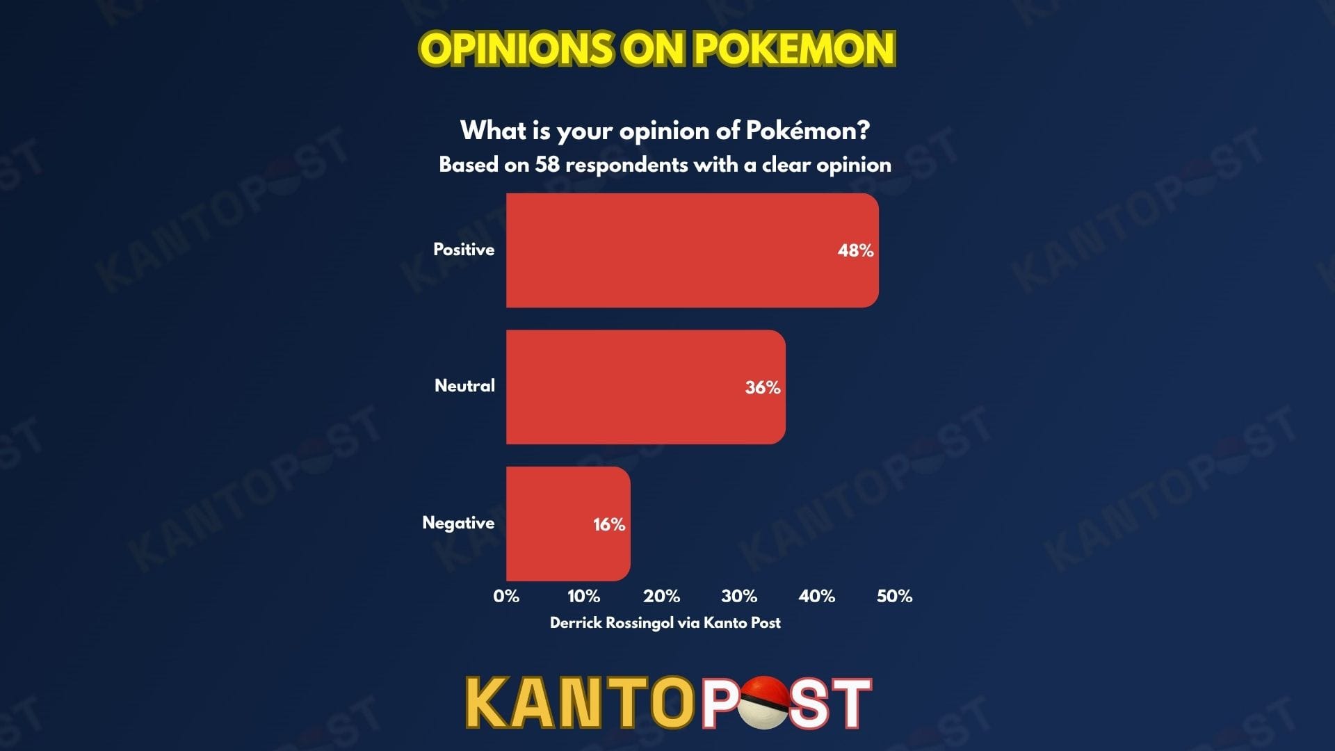A bar chart of people’s opinions on Pokémon