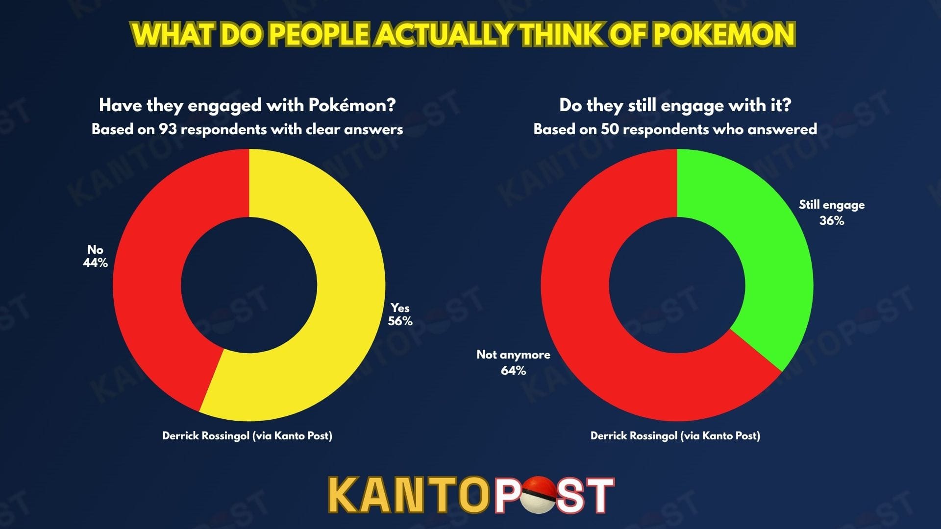 An infographic with data on what people think of Pokémon